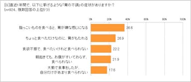 「胃の不調」の症状は？