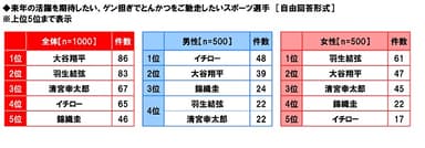 来年の活躍を期待したい、ゲン担ぎでとんかつをご馳走したいスポーツ選手