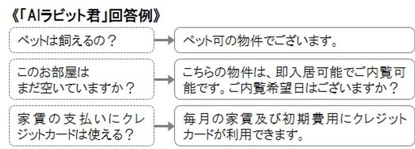 AI(人工知能)搭載の「AIラビット君」が
24時間お部屋探しをサポート
お問い合わせにチャットで
即時自動回答／お部屋探しを効率化