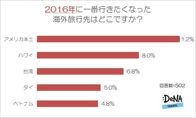 【図2-2】2016年に一番行きたくなった海外旅行先はどこですか？
