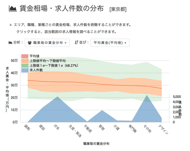 賃金相場・求人件数の分布