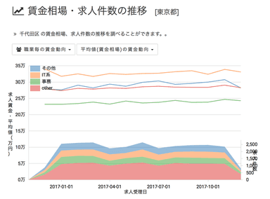 賃金相場・求人件数の推移