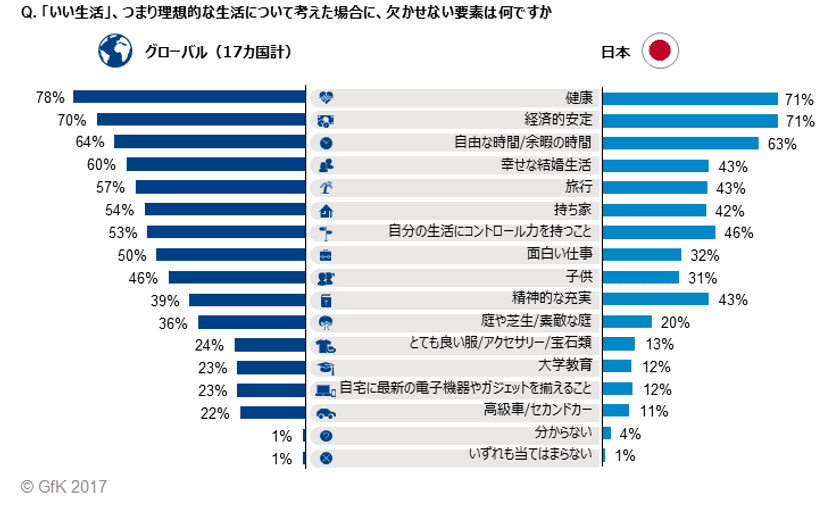 GfKグローバル意識調査：いい生活、理想的な生活に求めるもの
