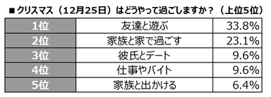 クリスマスの過ごし方