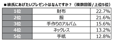 彼にあげたいプレゼント