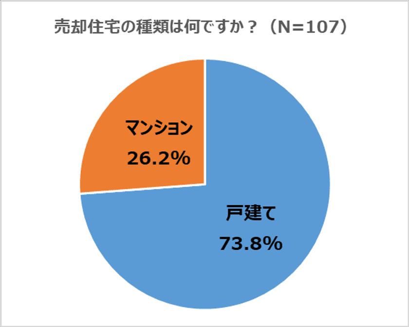 【住宅売却の検討状況について調査】
住宅の売却相談、誰にもしていないが36.4％！
売却を検討し始めたのは1位「1年以内」25.2％、
2位「1か月以内」24.3％