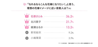 Q1理想の花嫁イメージに近い芸能人は？
