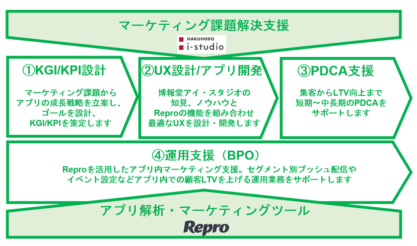 博報堂アイ・スタジオ、Repro株式会社と連携し
アプリの成長戦略・企画、UX設計、アプリ開発・運用を起点に
企業のマーケティング活動をサポートするソリューション 
Hakuhodo i-studio app growth driver with Reproを
提供開始