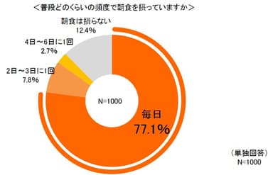 ＜普段どのくらいの頻度で朝食を摂っていますか＞