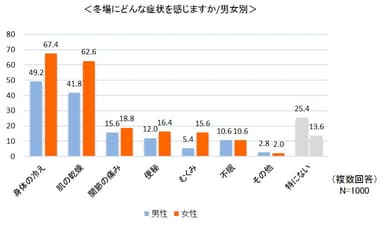 ＜冬場にどんな症状を感じますか／男女別＞