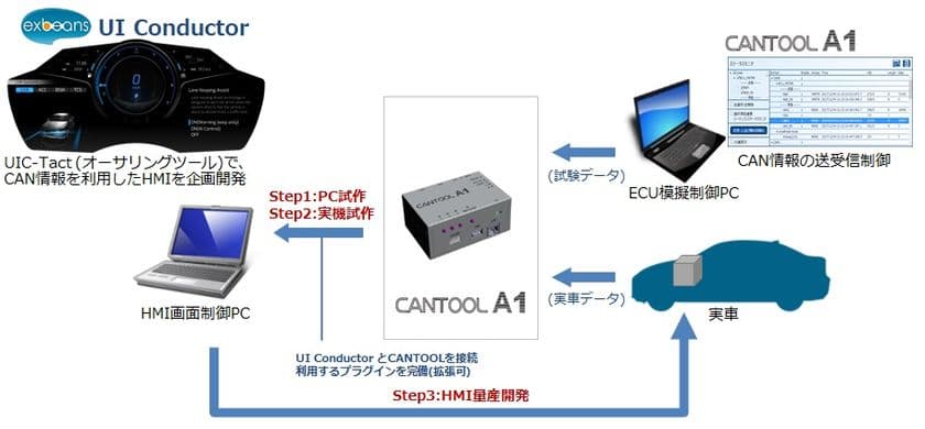 エイチアイのUI Conductorと
アイテック阪急阪神のCANTOOLが連携
～ 車載機器の開発効率の向上に貢献します ～