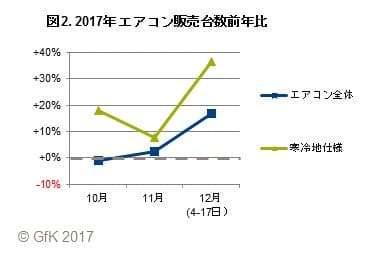 図2. 2017年エアコン販売台数前年比