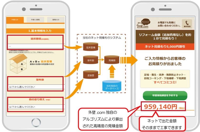 日本初！外壁.com開発のネット見積システムが特許を取得！
これまでにない「簡単・高精度」で業界の不透明感を克服
