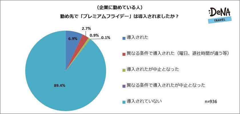 プレミアムフライデー導入から丸一年
「導入された」のは全体の10.6%、うち1.0%は中止に
個人消費も働き方も「変わらない」が過半数超え