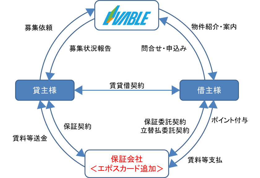 丸井グループの「エポスカード」と協業　
賃貸管理サービス「シンプルプラスプラン」を拡充　
～保証対象の拡充・賃料等のクレジットカード支払いが可能に～
