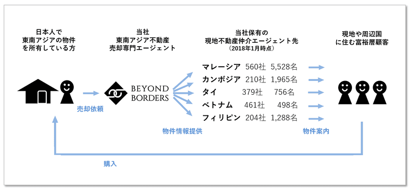 東南アジアの物件売却仲介サービス開始！
ローカル不動産会社1,600社・10,000名以上の
ネットワークをフル活用