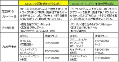 想定されるプレーヤー像と求められる性能