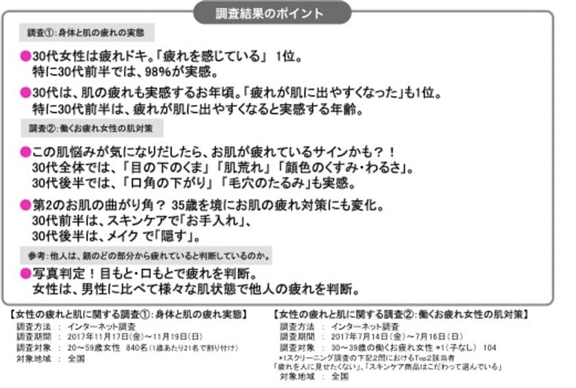女性30代は、カラダも、お肌も疲れドキ。
肌疲れを“隠す派”が急増する 肌の第2の曲がり角年齢 35歳