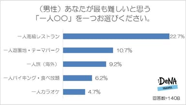 【図4-1】（男性）最も難しいと思う「一人〇〇」を一つお選びください