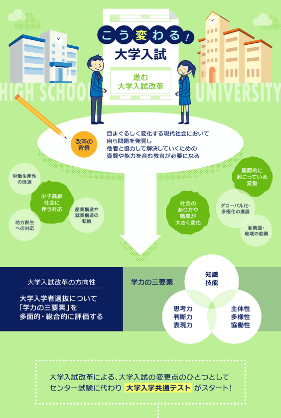 センター試験廃止で「こう変わる！大学入試」
インフォグラフィックを公開