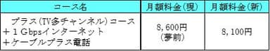 セット割引の拡大