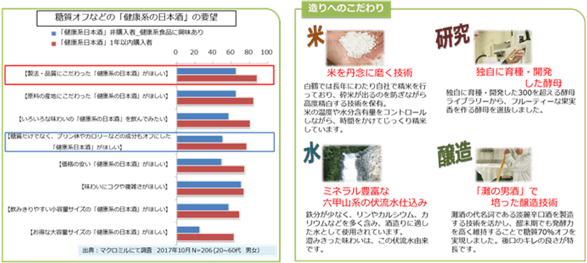 白鶴が糖質70%offの大吟醸酒を発売