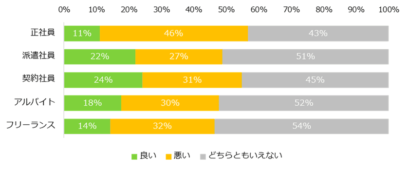 ワークライフバランスの満足度が もっとも高い雇用形態は？ 
第1位は「契約社員」、最下位は「正社員」。