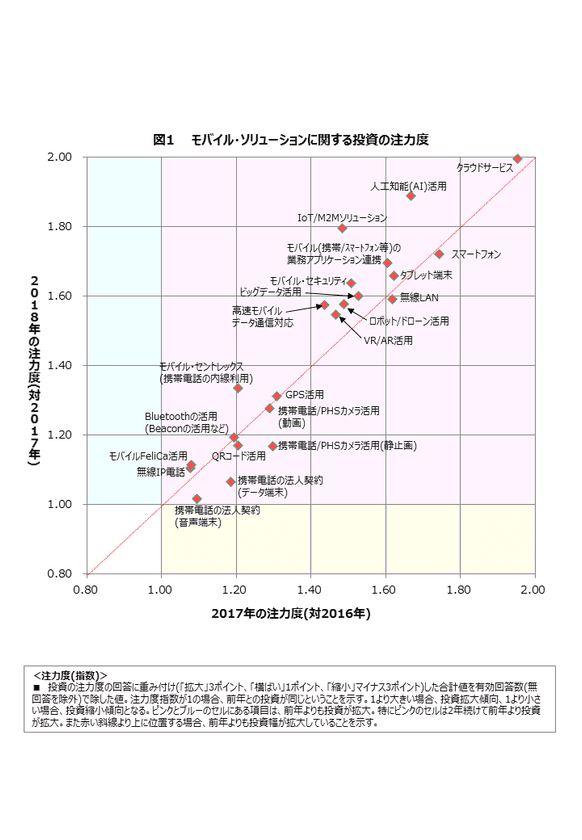 企業の2018年ITの最重点投資分野は「クラウドサービス」
「人工知能(AI)」、「IoT／M2Mソリューション」への投資が拡大
「人工知能(AI)」への事業活用に5割の企業が関心　
過半数の企業が活用意向を示す