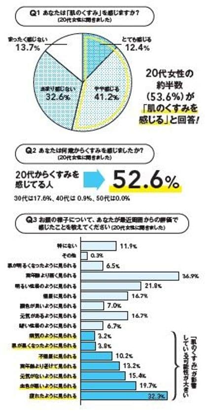 ＜調査／生活環境が肌におよぼす影響＞
なんと！20代女性の約5割がくすみ肌！！
いまどき女性ならではの「5大くすみリスク」判明