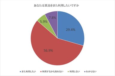 図7：あなたは民泊をまた利用したいですか