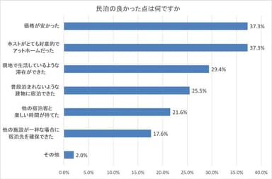 図6：民泊の良かった点は何ですか
