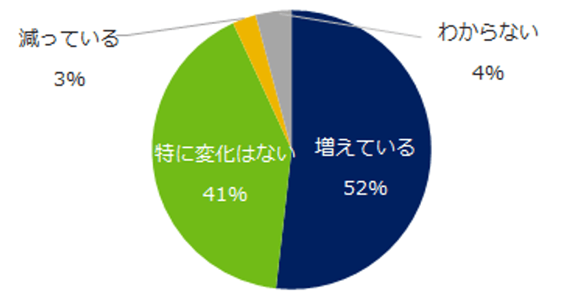 企業の「メンタルヘルス対策」意識調査。
58％の企業にメンタル不調者が在籍。
有効な対策は？ストレスチェックの実施率は？