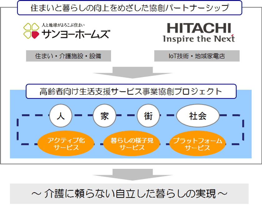 日立とサンヨーホームズが協創パートナーシップを締結　
「高齢者向け生活支援サービス事業協創プロジェクト」を開始