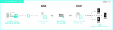 コンテンツ配信の仕組み