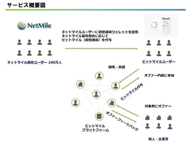 新サービス概要