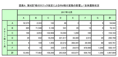 図表A　第8回「格付ロジック改定によるRM格付変動の影響」／全体遷移状況