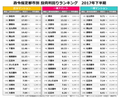 【健美家】政令指定都市　2017年上半期　投資利回り比較_20180130