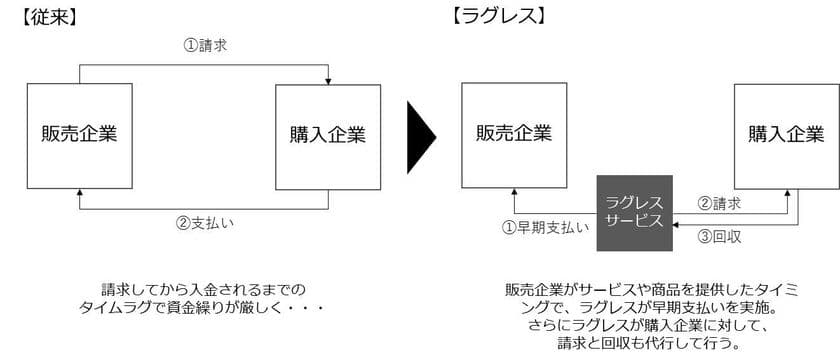 入金までのタイムラグをなくし、資金繰りの課題を解決！
「ラグレス」サービス 2月1日提供開始
