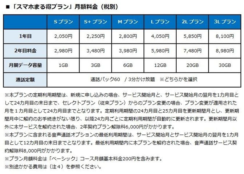 BIGLOBEモバイルが、月間最大60分の国内通話を含んだ
「スマホまる得プラン」開始
～スマホ・ネット・通話オプションサービスをセット提供、
キャッシュバック特典により
1年目の月額換算料金が2,020円から～