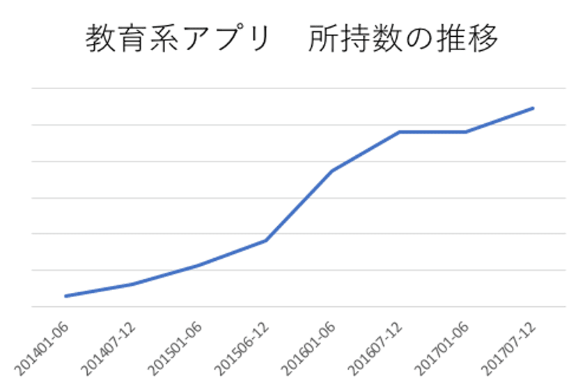 受験勉強にもスマホが活躍！
教育系アプリの所持数は1年で2.2倍に。
