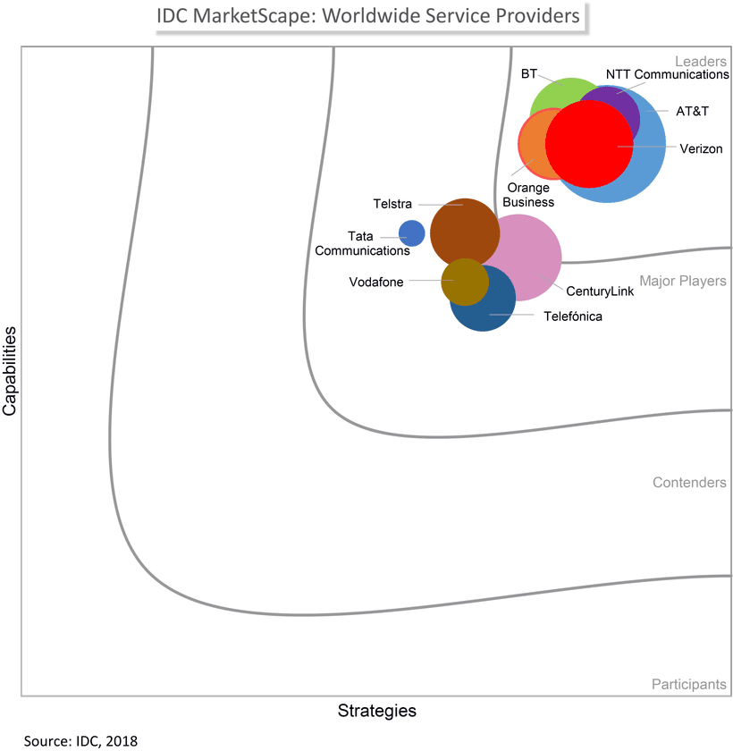 米IDC社のグローバルICTサービス事業者を
評価するレポートにおいて
NTTコミュニケーションズが「リーダー」を獲得