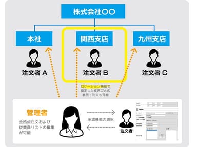 複数拠点もらくらく管理