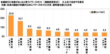 縁結びに効果があったパワースポット