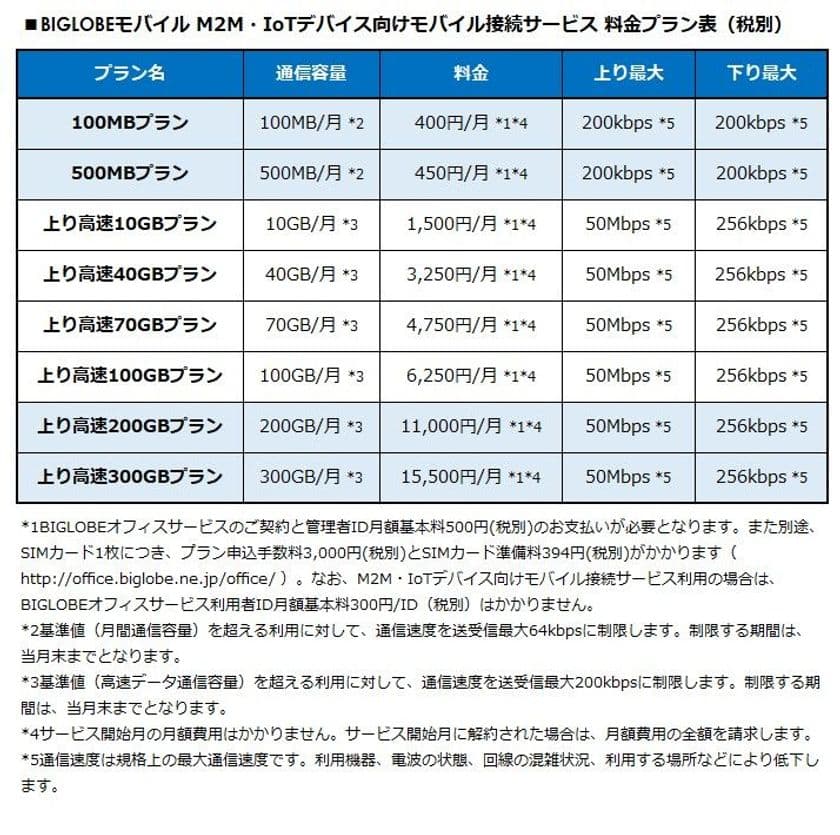 BIGLOBEモバイルがIoT向け通信サービスを強化
～ IoTデバイス用に低容量の100MBプランや
上り高速の300GBプラン、固定IPオプションを拡充 ～
