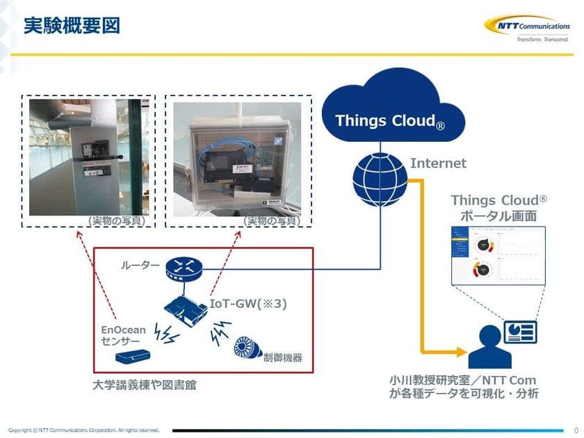 成蹊大学とNTT ComがIoTを活用した
「空間の価値」を最大化するための実証検証を開始