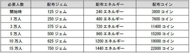 事前登録特典一覧