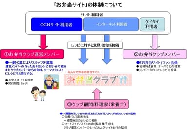「お弁当クラブ」運営イメージ