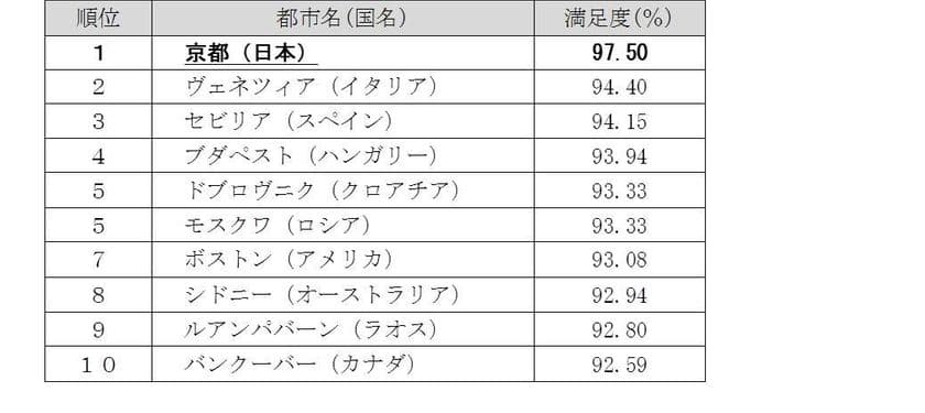 英国有力旅行雑誌「Wanderlust（ワンダーラスト）」
読者投票Wanderlust Travel Awards 201８
ベストシティ部門で京都が２年連続１位に!!