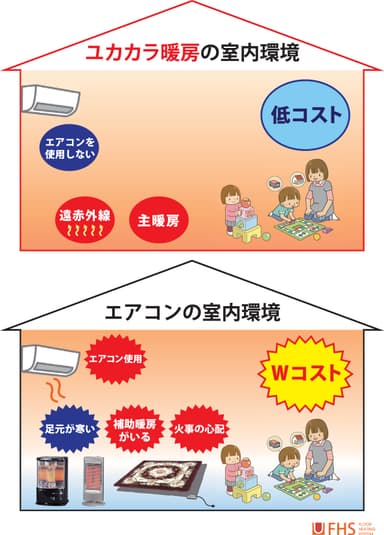 温水床暖房、エアコンンの室内環境