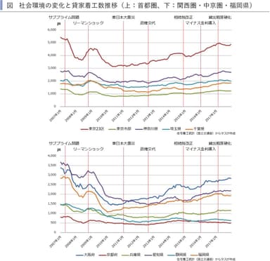 社会環境の変化と貸家着工数推移
